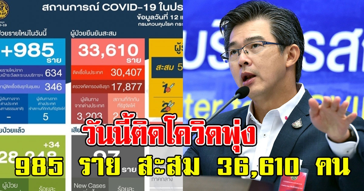 ศบค.แถลงยอดโควิด-19 ทุบสถิติ วันนี้พุ่ง 985 ราย สะสม 36,610 คน