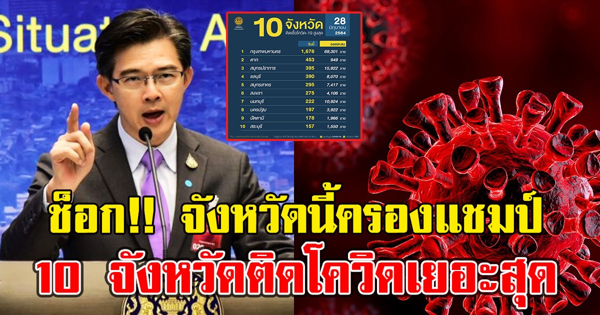 จังหวัดนี้ครองแชมป์ 10 จังหวัดยอดติดCV เยอะสุด