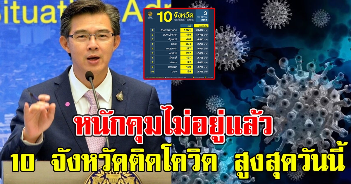 หนักคุมไม่อยู่แล้ว 10 จังหวัด ติด CV สูงสุดวันนี้
