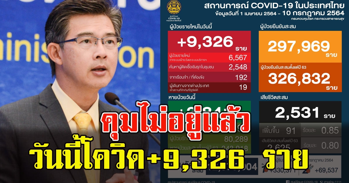 จังหวัดนี้คุมไม่อยู่แล้ว ยอดติด CV วันนี้