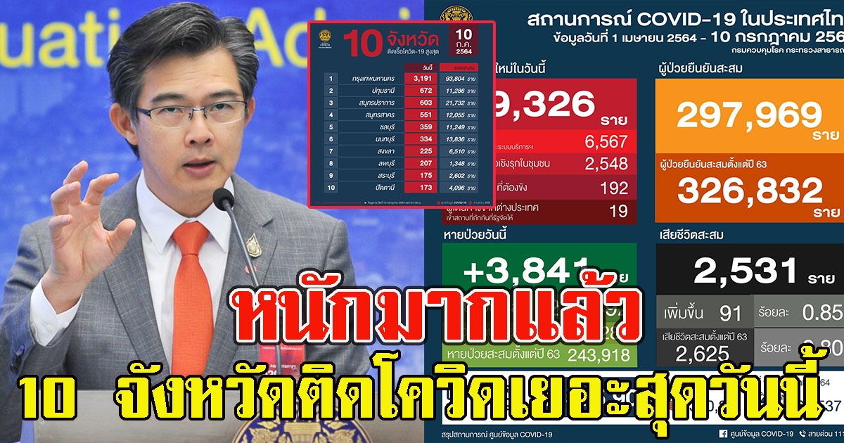 หนักมากแล้ว เปิด 10 จังหวัดติดCV เยอะสุดวันนี้