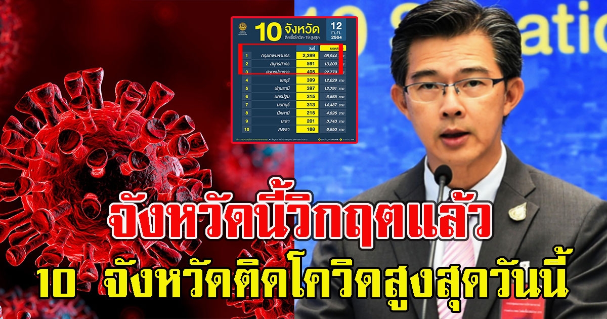 จังหวัดนี้วิกฤตแล้ว 10 จังหวัดติด CV สูงสุดวันนี้
