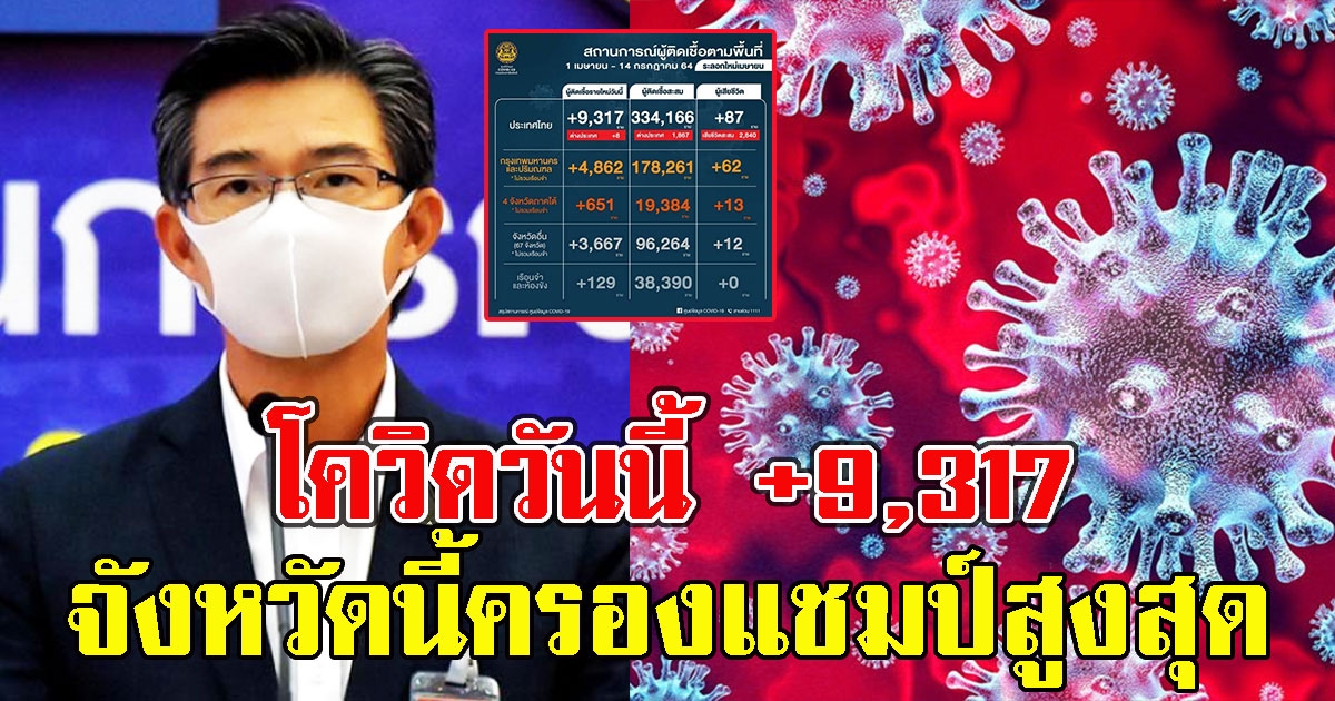ยอดติดCV วันนี้พุ่งเกือบ 10,000 จังหวัดนี้ครองแชมป์สูงสุด
