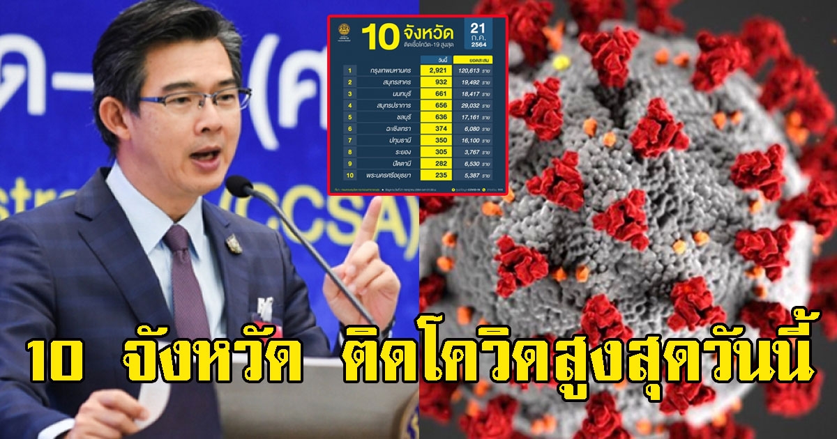 คุมไม่อยู่แล้ว 10 จังหวัด ติด CV สูงสุดวันนี้