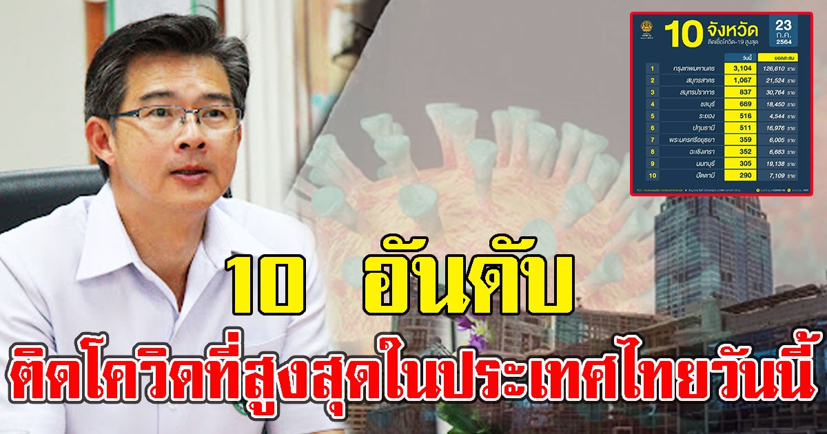 เช็คยอดผู้ติดCV-19 10 อันดับ จังหวัดที่สูงสุดในประเทศไทยวันนี้
