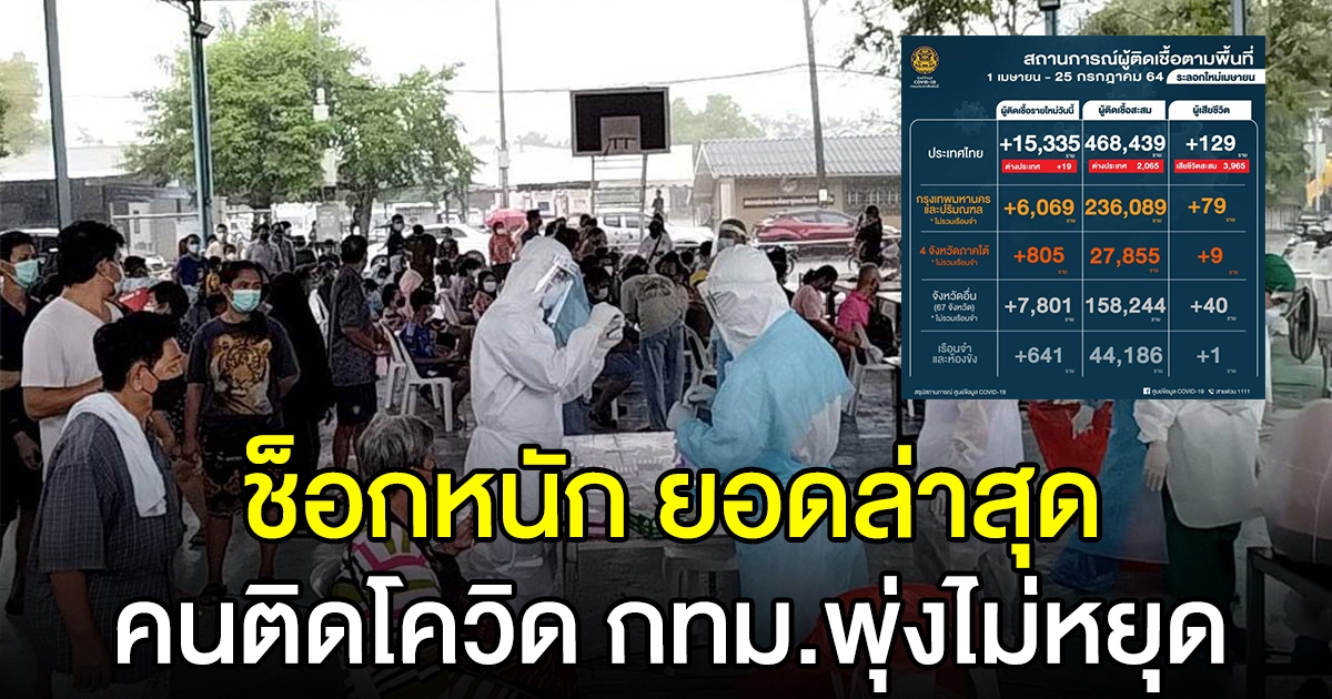 ช็อกหนัก ยอดล่าสุด คนติด cv-19 กทม.-ปริมณฑล พุ่งไม่หยุด