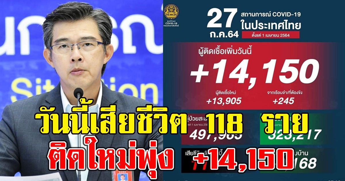 แย่หนักแล้ว CVวันนี้ ติดเชื้อเสียชีวิต 118 ราย ติดใหม่พุ่ง 14,150 ราย