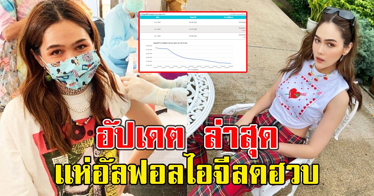 กู้ไม่กลับ ชมพู่ เจอพิษดราม่า เเห่อัลฟอลไอจีลดฮวบ