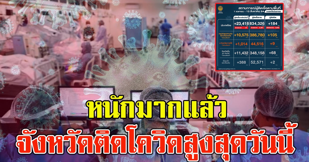 หนักมาก จังหวัดติดCVสูงสุดวันนี้