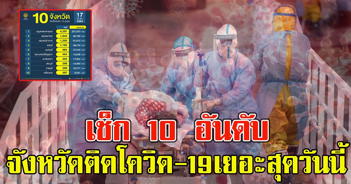 เช็ก 10 อันดับ จังหวัดที่มีจำนวนผู้ติดCVเยอะสุดวันนี้