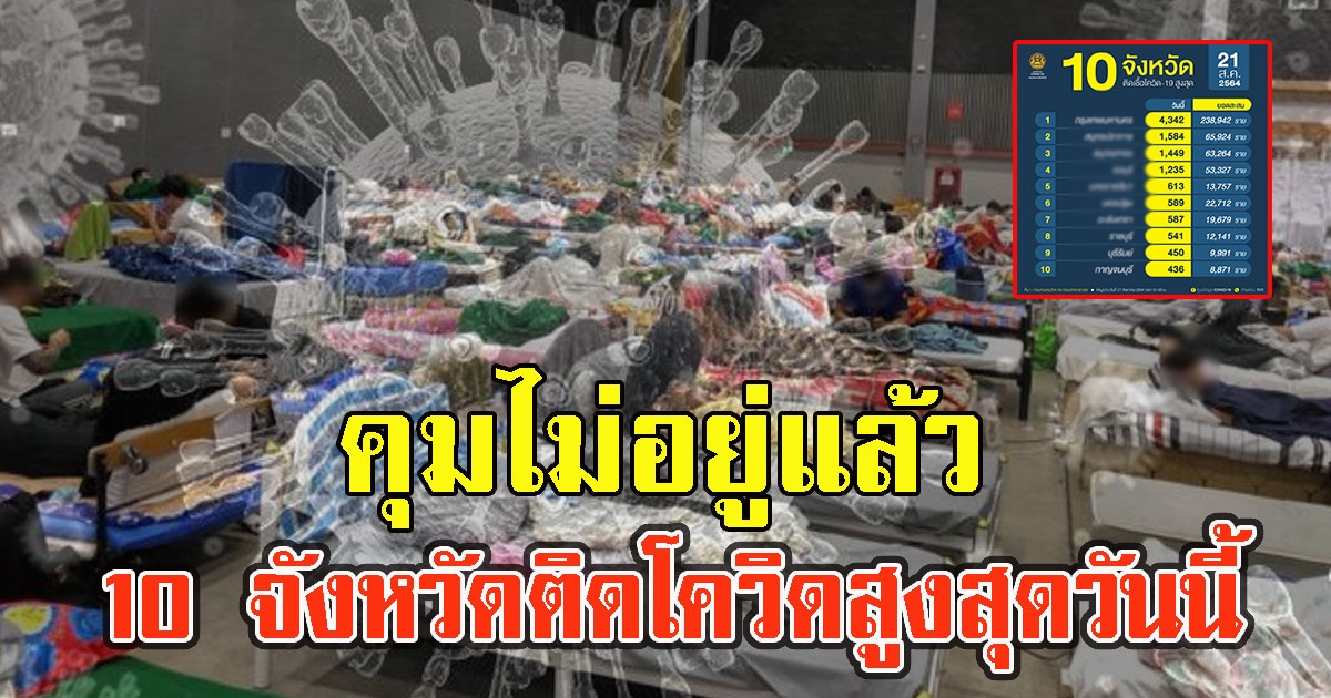 คุมไม่อยู่แล้ว 10 จังหวัดติด CV สูงสุดวันนี้