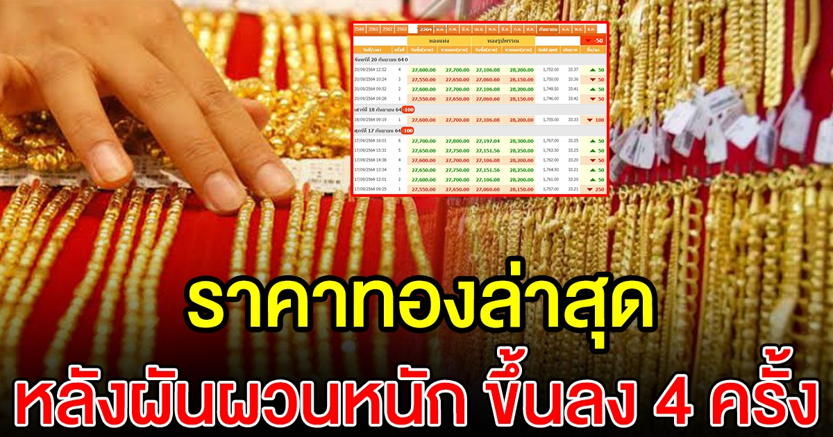 เปิดเราคาทอง ล่าสุด หลังผันผวนหนัก 4 ครั้งติดในครึ่งวันเช้า