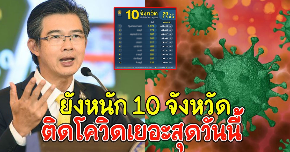 ยังหนัก 10 จังหวัดติดCVสูงสุดวันนี้