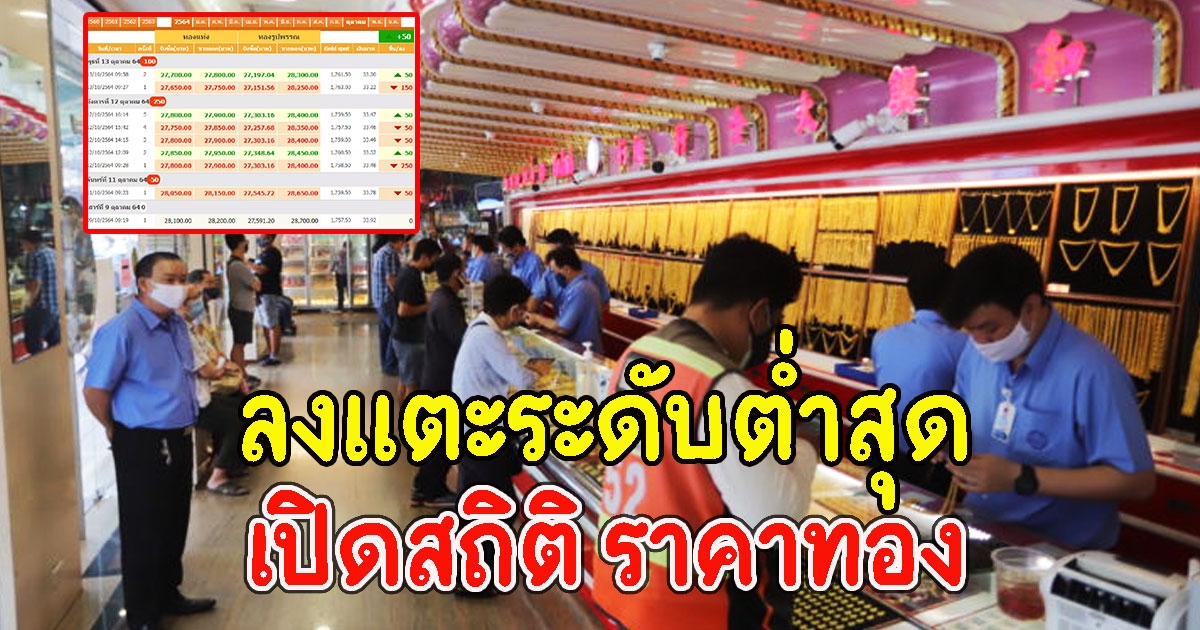ลงหนักสุด เปิดสถิติ ราคาทอง แตะระดับต่ำสุดเดือน ต.ค.