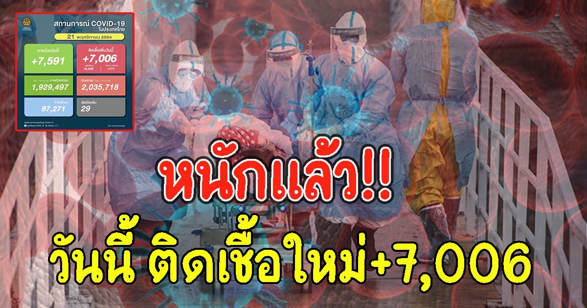 หนักแล้ว ยอดผู้ติดCVวันนี้ ติดใหม่7,006