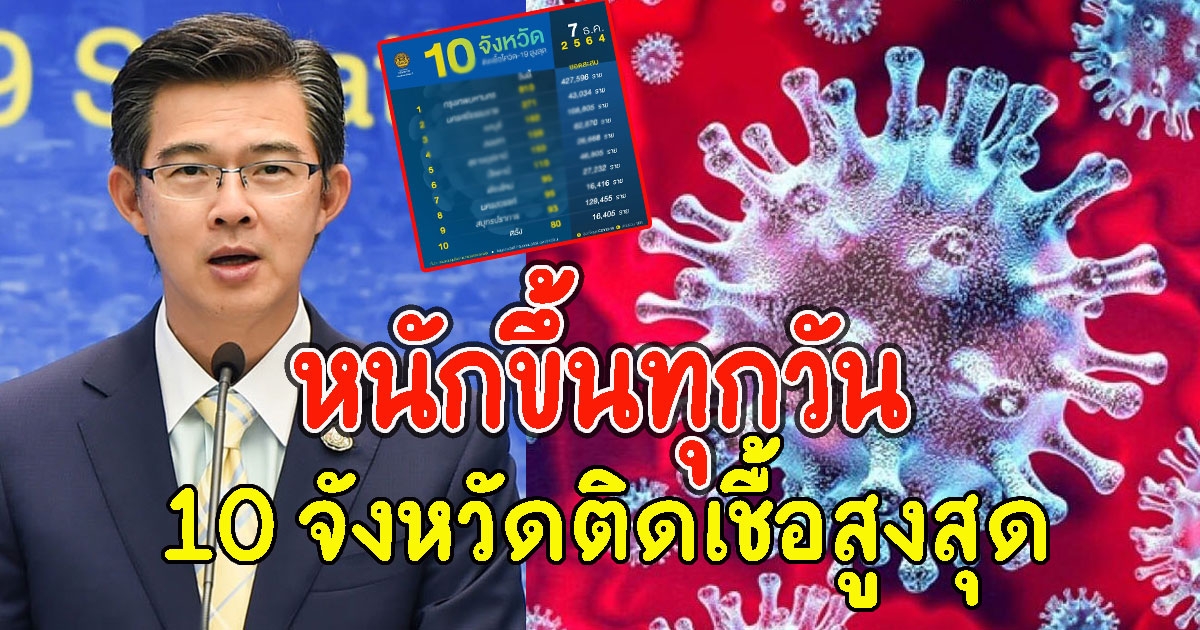 10 อันดับจังหวัด ที่มีจำนวนผู้ติด CV เยอะที่สุดวันนี้