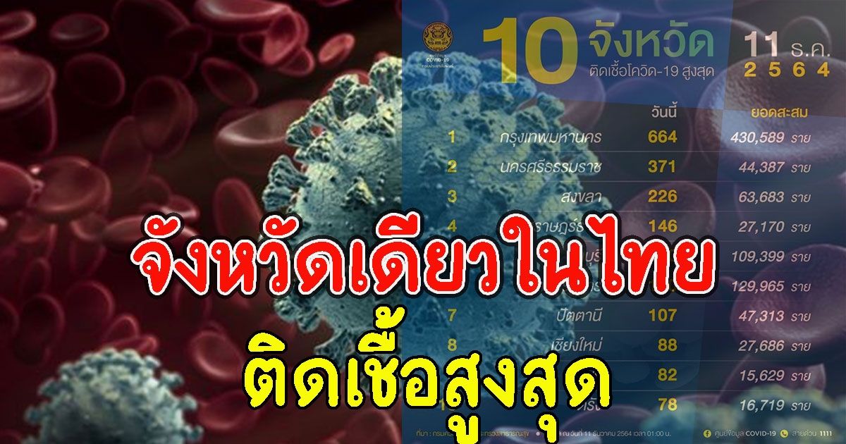 หนักสุดในไทย จังหวัดนี้ ติดCVเยอะสุด