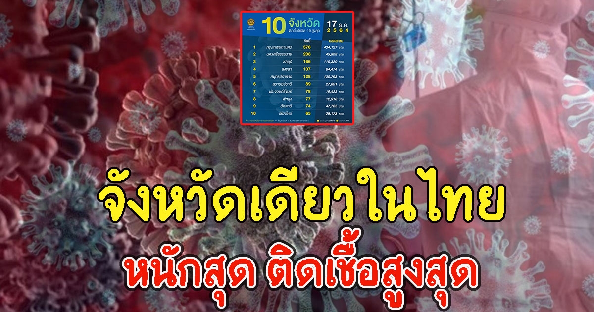 จังหวัดเดียวในไทย ติดCVสูงสุด