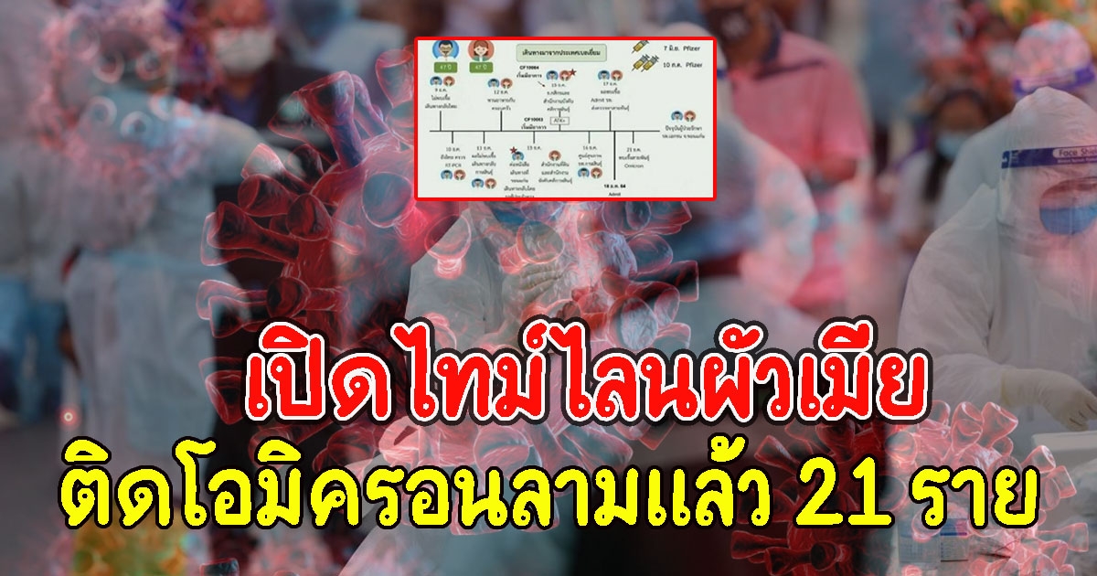 เปิดไทม์ไลน์ 2 สามีภรรยากาฬสินธุ์ ติดโอมิครอนลามแล้ว 21 ราย