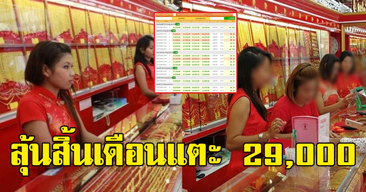 ทองไทยผันผวนหนัก เช้านี้ราคายังขึ้นไม่หยุด ลุ้นสิ้นเดือนแตะ 29000