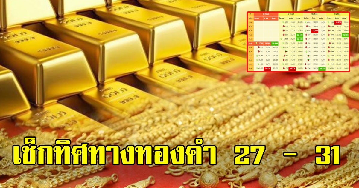 พุ่งไม่หยุดเช็กทิศทาง ทองคำอาทิตย์หน้า วันที่ 27 - 31 กรกฎาคม 2563