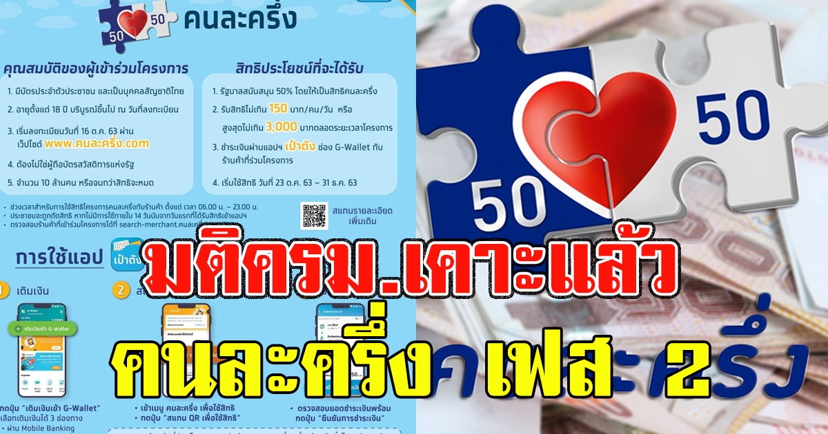 มติครม.เคาะแล้ว คนละครึ่ง เฟส 2 เพิ่มวงเงิน เริ่ม 1 มกราคม