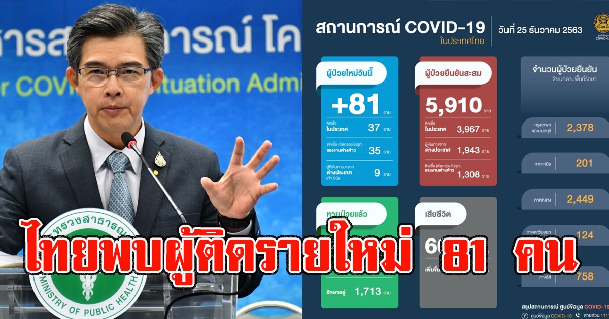 25 ธ.ค.2563 ไทยพบผู้ติดรายใหม่ 81 คน