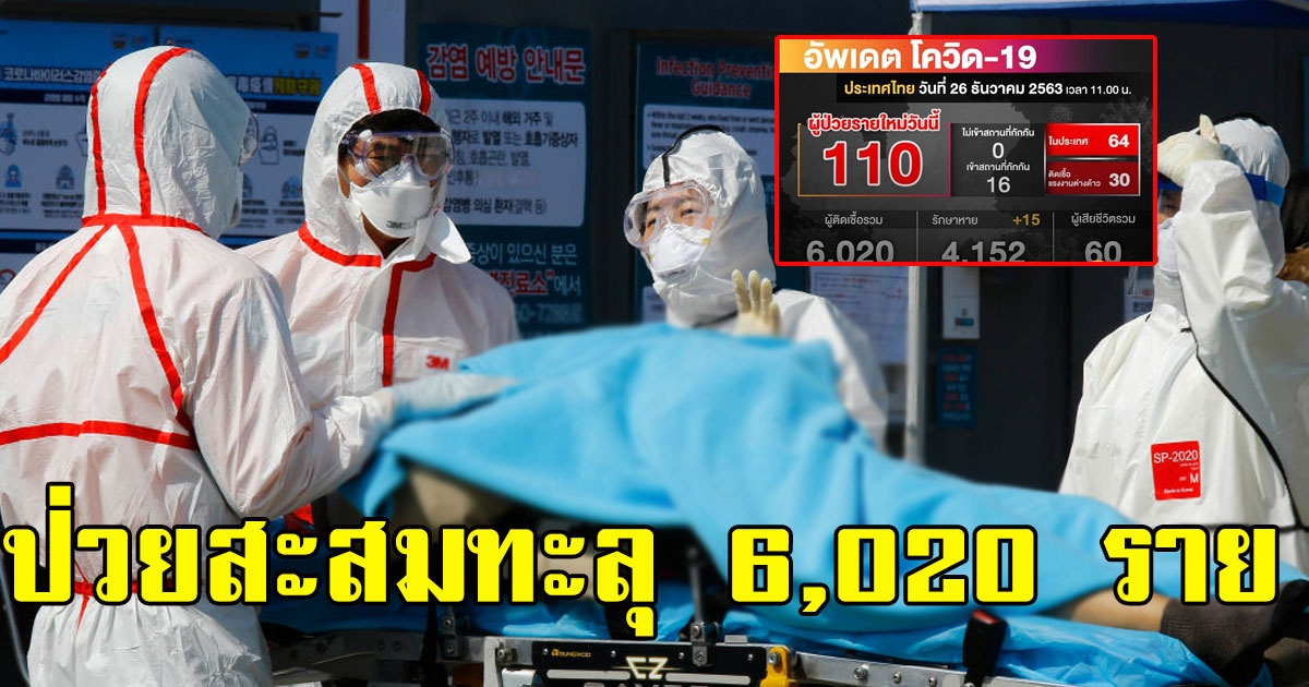 ในประเทศไทย 26 ธ.ค.ติดใหม่ 110 สะสมทะลุ 6 พันรายแล้ว