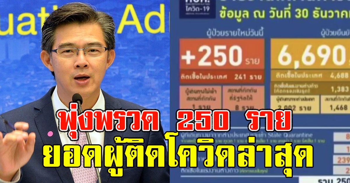 หนักขึ้นเรื่อยๆ ศบค.เผยยอดผู้ติดล่าสุด พุ่งพรวด 250 ราย