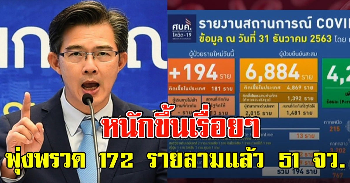 หนักขึ้นเรื่อยๆ ศบค.เผยยอดผู้ติดล่าสุด พุ่งพรวด 172 ราย ลามแล้ว 51 จว.
