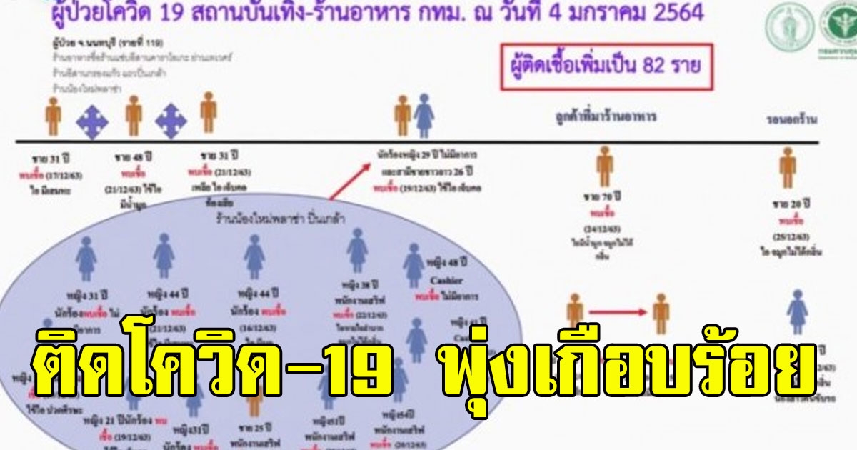 สถานบันเทิงย่านปิ่นเกล้า ติดพุ่งเกือบร้อย