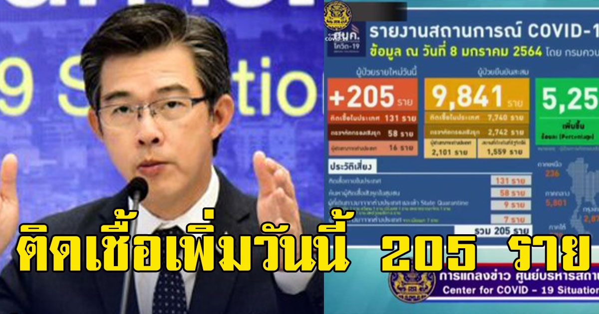 พุ่งไม่หยุด ศบค.แถลงไทยผู้ติดเพิ่มวันนี้ รายใหม่ 205 ราย
