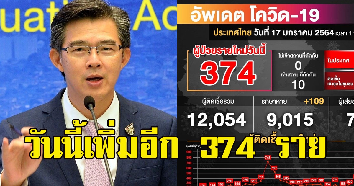 ด่วน ยอดติด วันนี้เพิ่มอีก  374 ราย