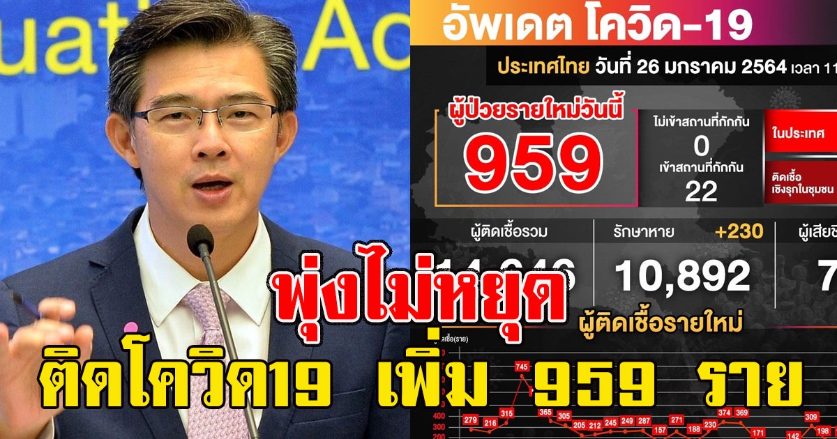 ตรวจเชิงรุกเจอเพียบ ผู้ติดรายใหม่ 26 ม.ค. เพิ่ม 959 ราย