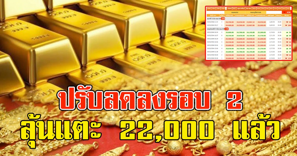 นักลงทุนจับตา ทองไทยปรับลดลงรอบ 2 ลุ้นแตะ 22,000แล้ว